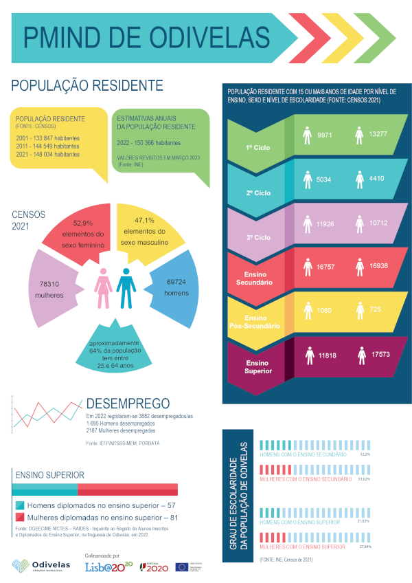 Infografia Ensino Superior 2023